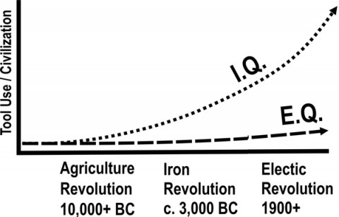 Counterbalancing Our I.Q.-Ag-iron-electric