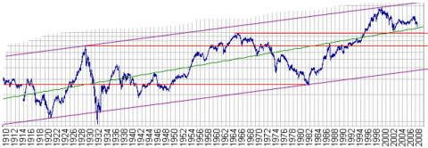 Dow Jones Industrial Average Adjusted for Inflation 